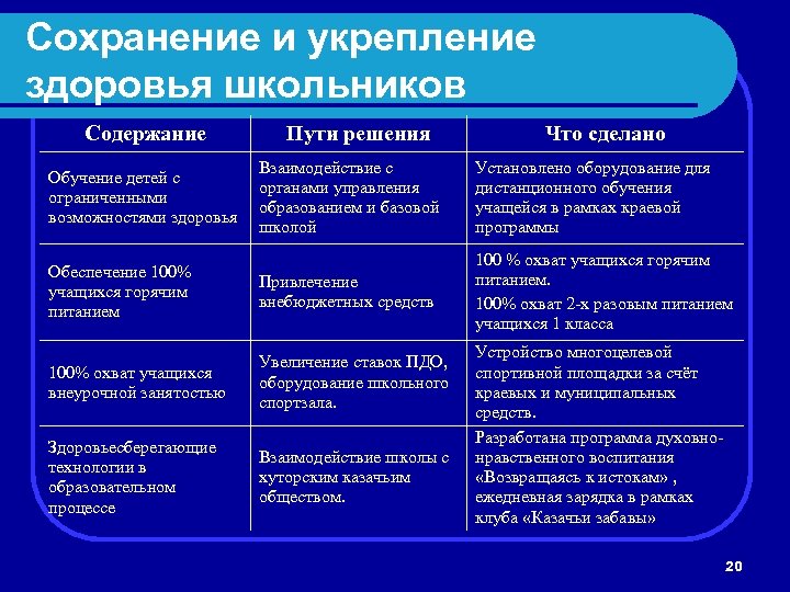 Сохранение и укрепление здоровья школьников Содержание Пути решения Что сделано Взаимодействие с органами управления