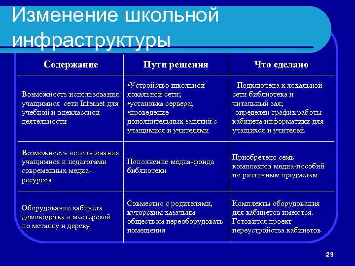 Изменение школьной инфраструктуры Содержание Пути решения Что сделано Возможность использования учащимися сети Internet для