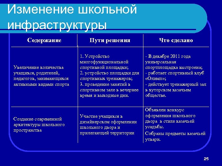 Изменение школьной инфраструктуры Содержание Увеличение количества учащихся, родителей, педагогов, занимающихся активными видами спорта Создание