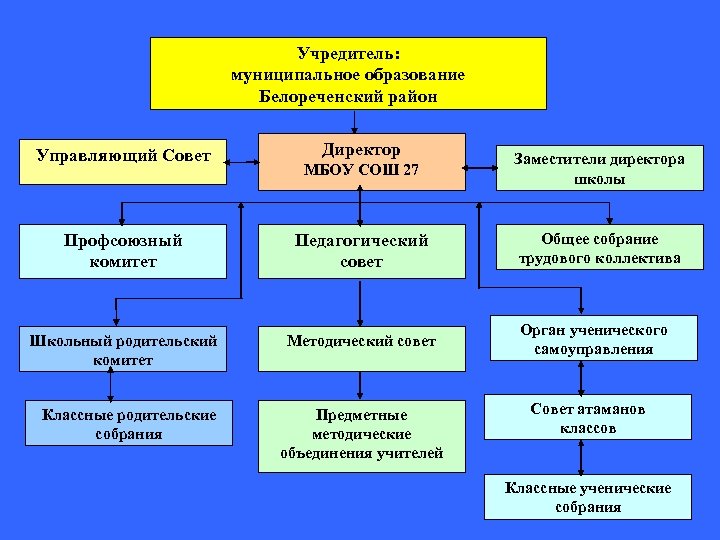 Учредитель: муниципальное образование Белореченский район Управляющий Совет Директор МБОУ СОШ 27 Заместители директора школы