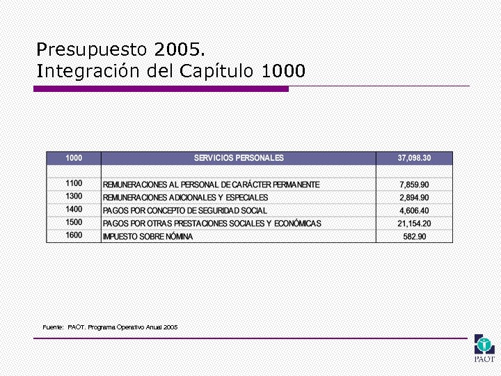 Presupuesto 2005. Integración del Capítulo 1000 Fuente: PAOT. Programa Operativo Anual 2005 