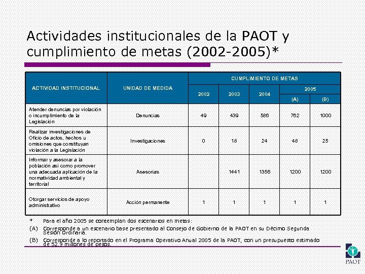 Actividades institucionales de la PAOT y cumplimiento de metas (2002 -2005)* CUMPLIMIENTO DE METAS