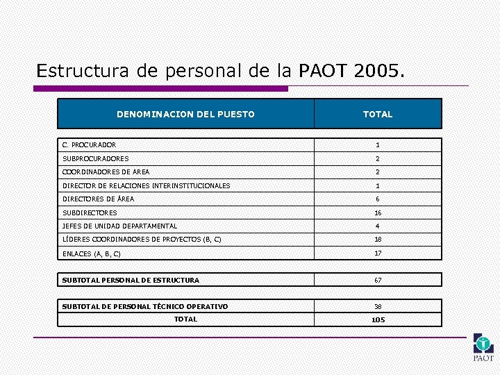 Estructura de personal de la PAOT 2005. DENOMINACION DEL PUESTO TOTAL C. PROCURADOR 1