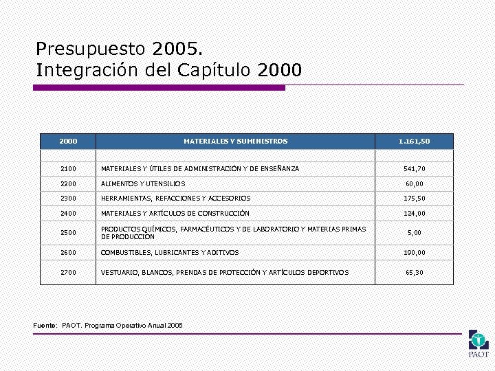 Presupuesto 2005. Integración del Capítulo 2000 MATERIALES Y SUMINISTROS 1. 161, 50 2100 MATERIALES