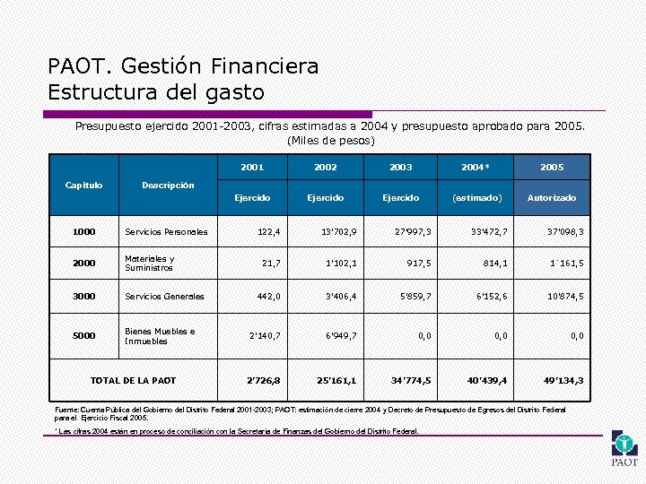 PAOT. Gestión Financiera Estructura del gasto Presupuesto ejercido 2001 -2003, cifras estimadas a 2004