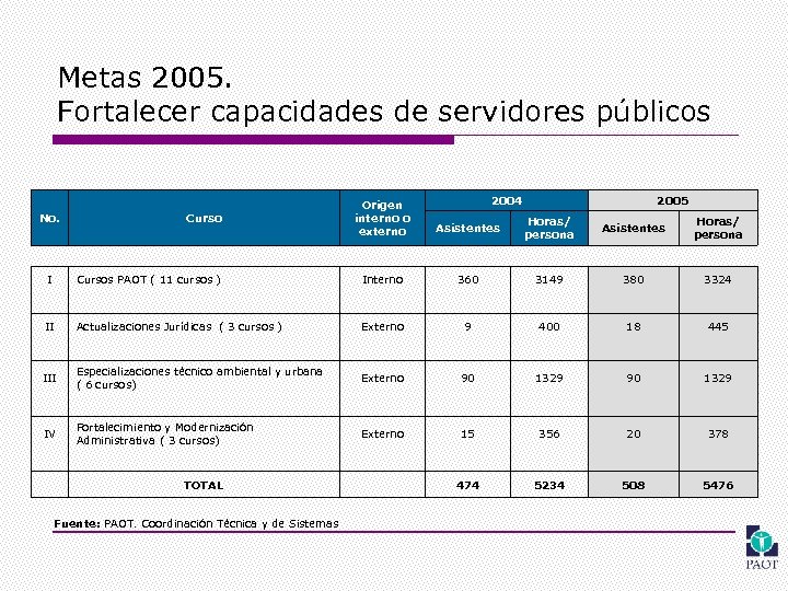 Metas 2005. Fortalecer capacidades de servidores públicos No. II Actualizaciones Jurídicas ( 3 cursos