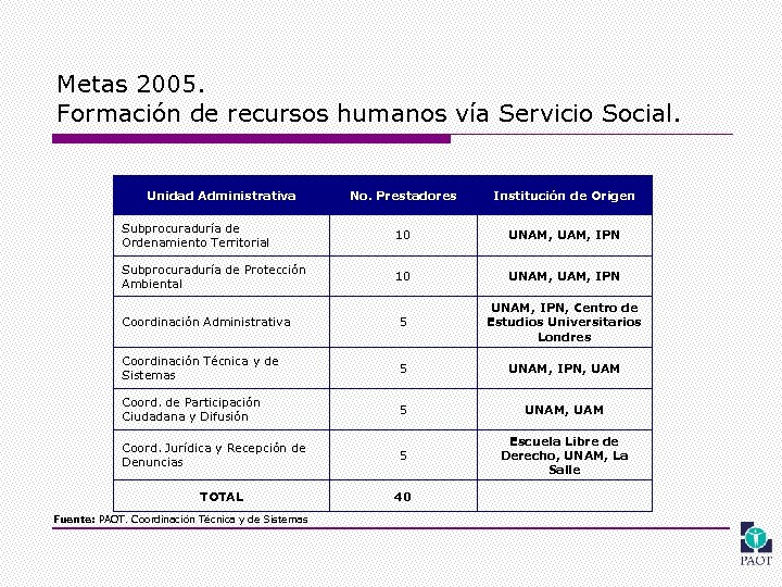 Metas 2005. Formación de recursos humanos vía Servicio Social. Unidad Administrativa No. Prestadores Institución