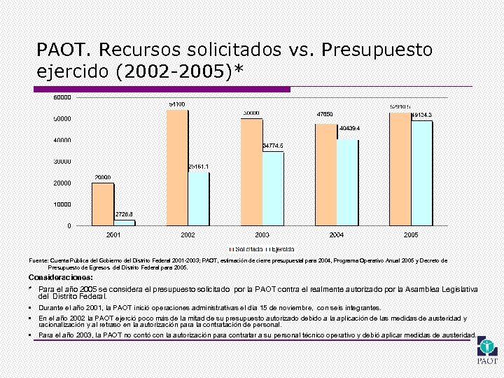 PAOT. Recursos solicitados vs. Presupuesto ejercido (2002 -2005)* Fuente: Cuenta Pública del Gobierno del