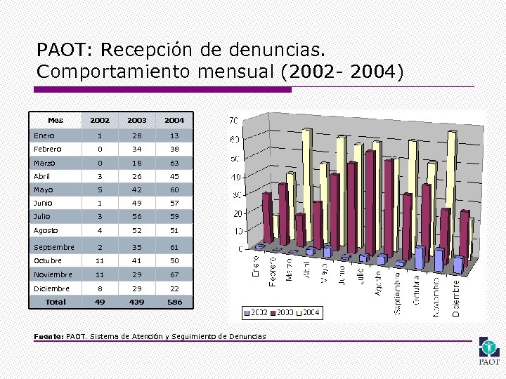 PAOT: Recepción de denuncias. Comportamiento mensual (2002 - 2004) Mes 2002 2003 2004 Enero
