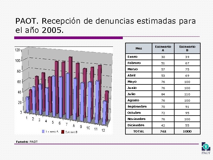 PAOT. Recepción de denuncias estimadas para el año 2005. Escenario A Escenario B Enero