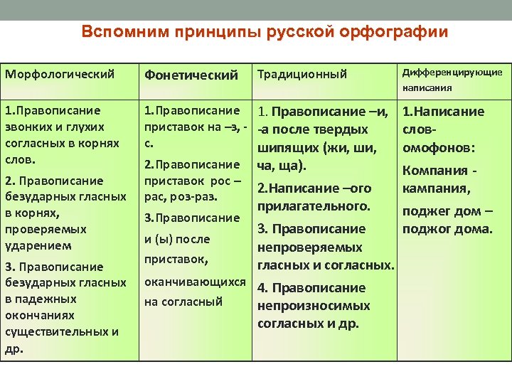 Принципы написания. Назовите принципы русской орфографии. Орфография. Основные принципы орфографии. Четыре принципа русской орфографии. Принципы русской орфографии с примерами.