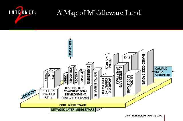 A Map of Middleware Land NMI Testbed Kickoff June 11, 2002 