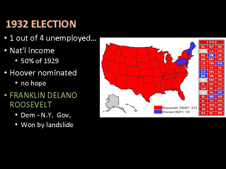 1932 ELECTION • 1 out of 4 unemployed… • Nat'l income • 50% of