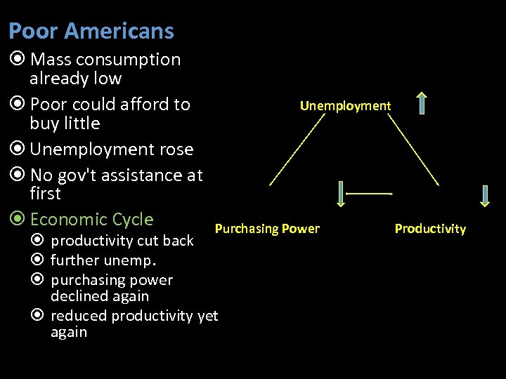 Poor Americans Mass consumption already low Poor could afford to buy little Unemployment rose