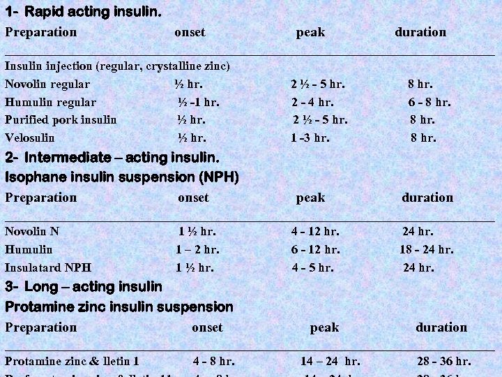 1 - Rapid acting insulin. Preparation onset peak duration ______________________________________________________________________________ Insulin injection (regular, crystalline