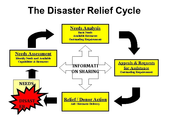 The Disaster Relief Cycle Needs Analysis Basic Needs Available Resources Outstanding Requirements Needs Assessment