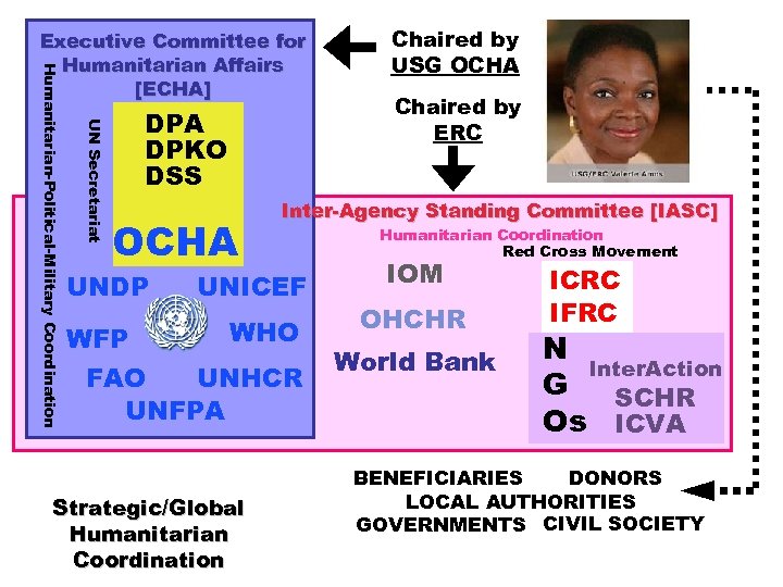 UN Secretariat Humanitarian-Political-Military Coordination Executive Committee for Humanitarian Affairs [ECHA] DPA DPKO DSS OCHA