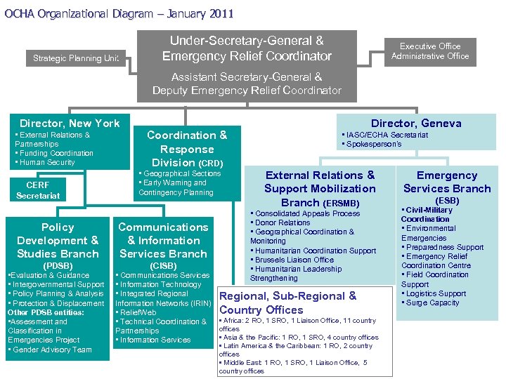 OCHA Organizational Diagram – January 2011 Strategic Planning Unit Under-Secretary-General & Emergency Relief Coordinator