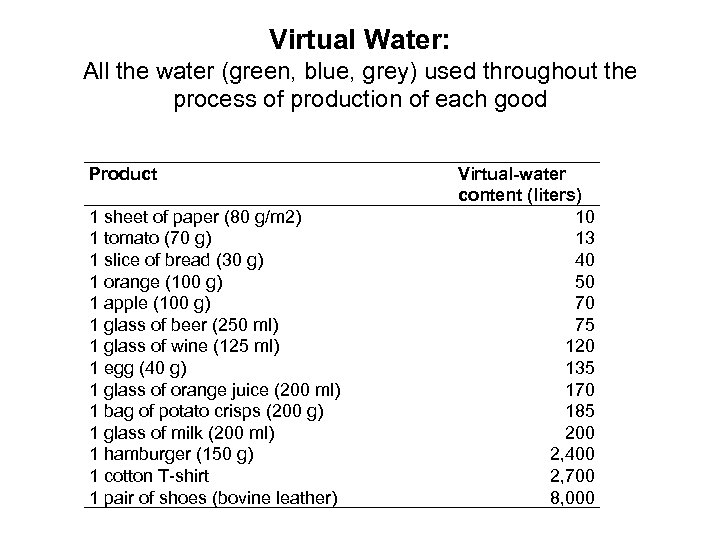 Virtual Water: All the water (green, blue, grey) used throughout the process of production