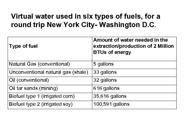 Virtual water used in six types of fuels, for a round trip New York