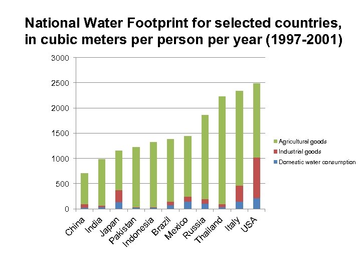 National Water Footprint for selected countries, in cubic meters person per year (1997 -2001)