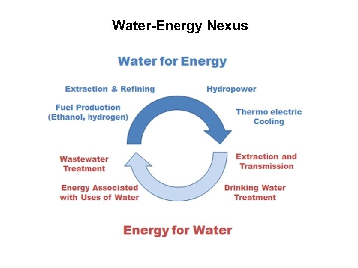 Water-Energy Nexus 