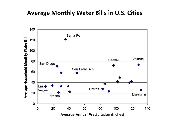 Average Monthly Water Bills in U. S. Cities 