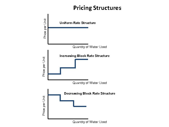 Price per Unit Pricing Structures Uniform Rate Structure Price per Unit Quantity of Water