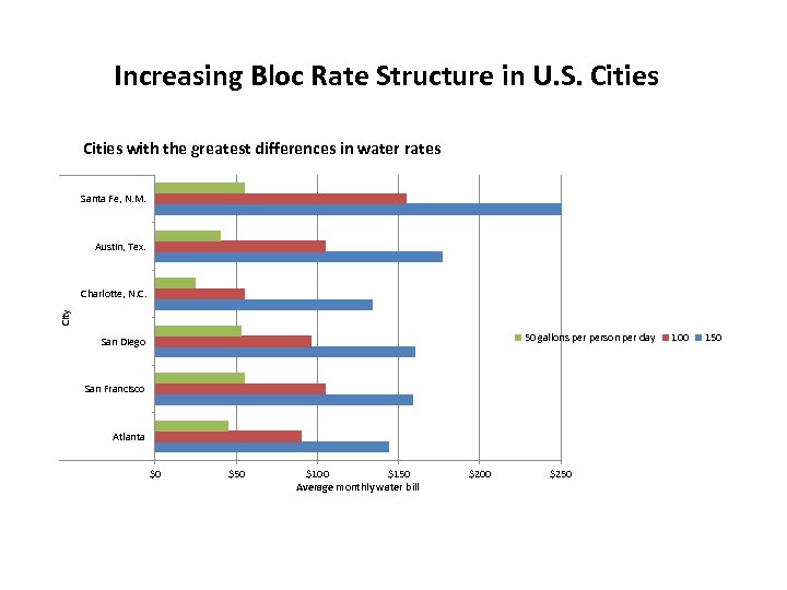 Increasing Bloc Rate Structure in U. S. Cities with the greatest differences in water