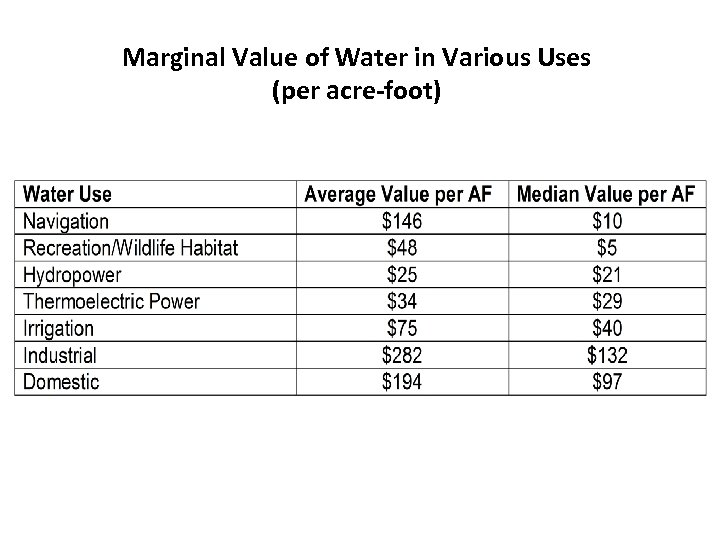 Marginal Value of Water in Various Uses (per acre-foot) 