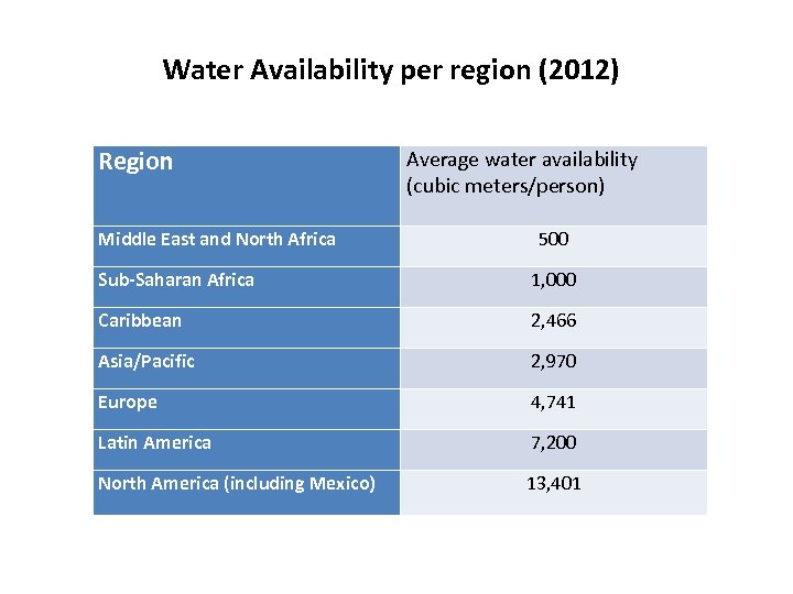 Water Availability per region (2012) Region Middle East and North Africa Average water availability