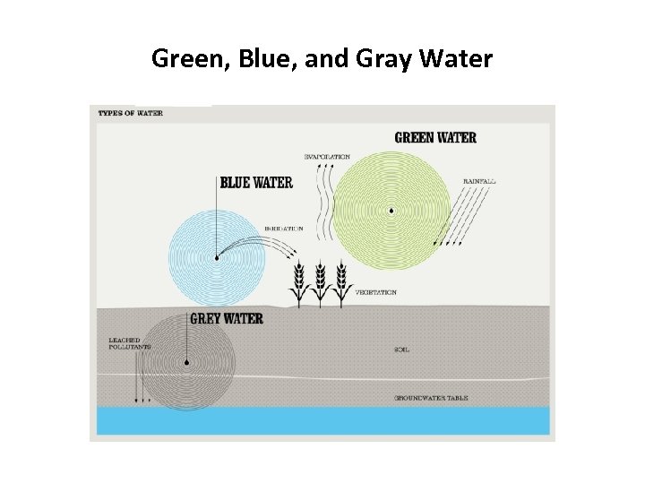 Green, Blue, and Gray Water 