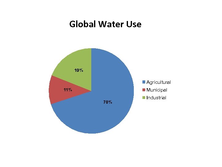 Global Water Use 19% Agricultural Municipal 11% 70% Industrial 