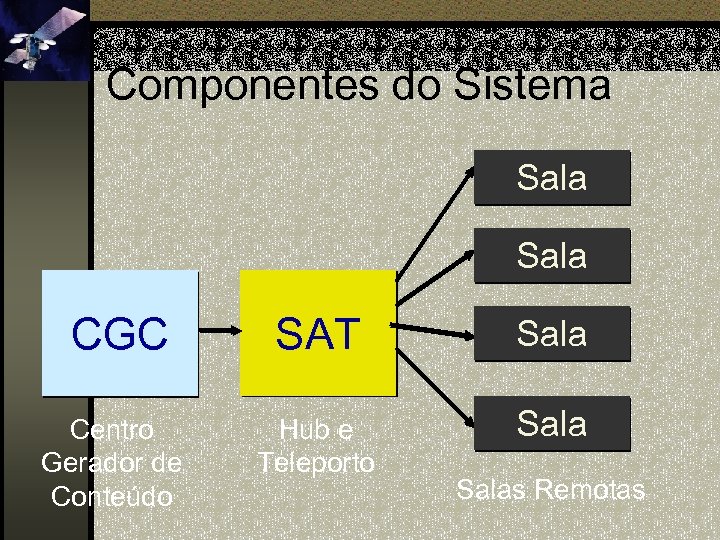 Componentes do Sistema Sala CGC SAT Sala Centro Gerador de Conteúdo Hub e Teleporto