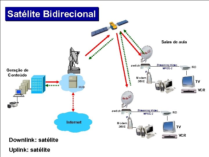 Satélite Bidirecional Salas de aula Streaming Vídeo MPEG-2 switch Geração de Conteúdo IRD IP