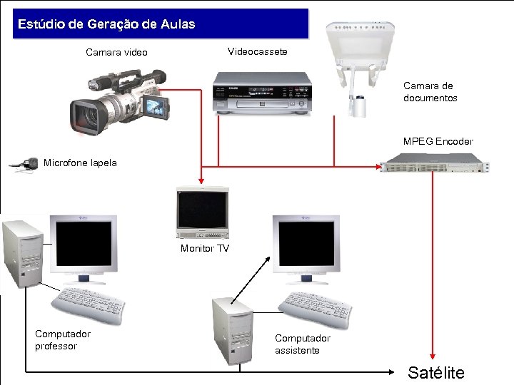 Estúdio de Geração de Aulas Camara video Videocassete Camara de documentos MPEG Encoder Microfone