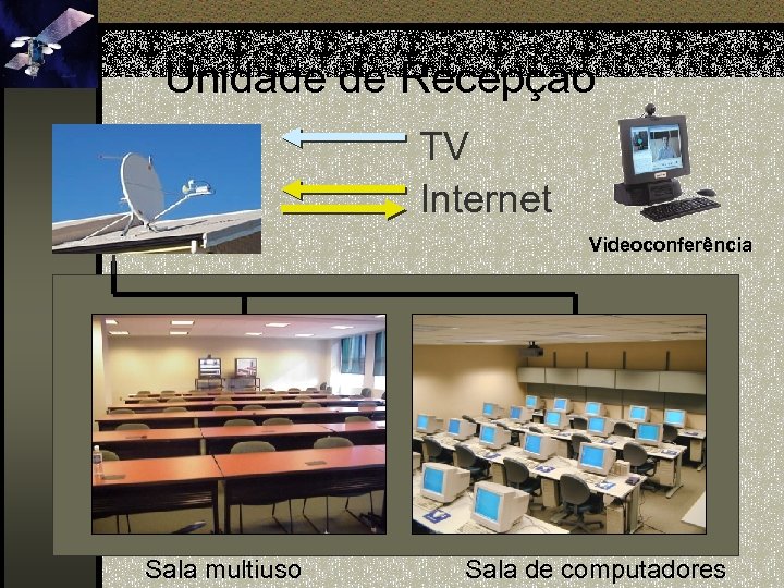 Unidade de Recepção TV Internet Videoconferência Sala multiuso Sala de computadores 