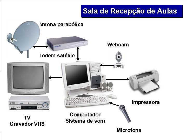 Sala de Recepção de Aulas Antena parabólica Webcam Modem satélite Impressora TV Gravador VHS