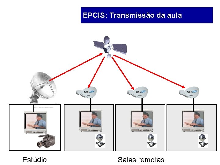 EPCIS: Transmissão da aula Estúdio Salas remotas 