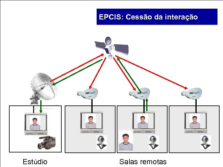 EPCIS: Cessão da interação Estúdio Salas remotas 