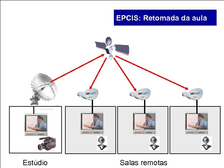 EPCIS: Retomada da aula Estúdio Salas remotas 