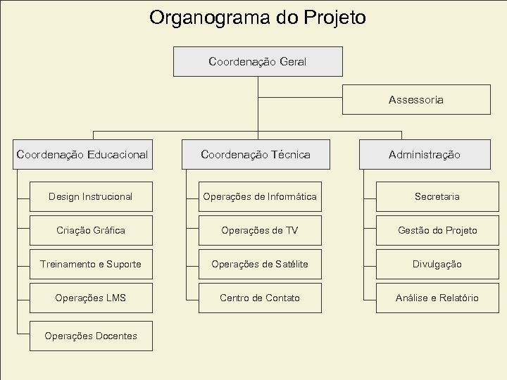 Organograma do Projeto Coordenação Geral Assessoria Coordenação Educacional Coordenação Técnica Administração Design Instrucional Operações