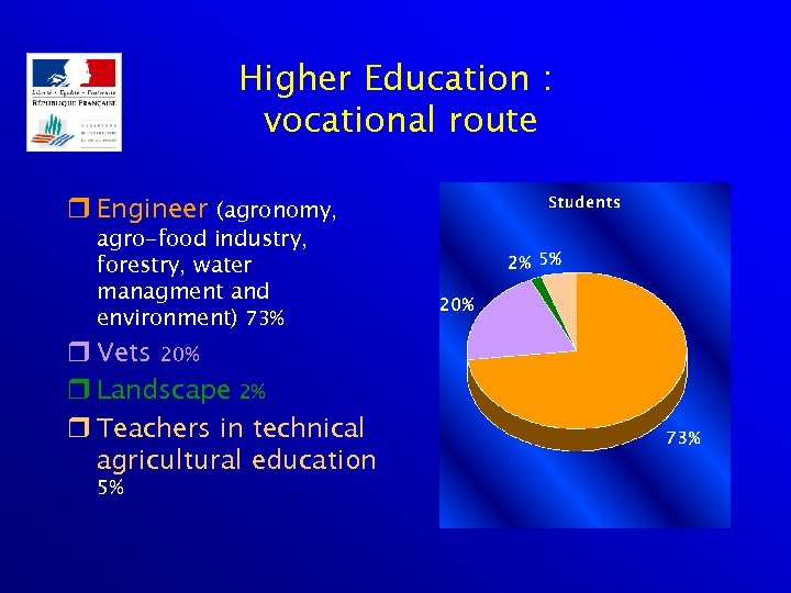 Higher Education : vocational route r Engineer (agronomy, agro-food industry, forestry, water managment and