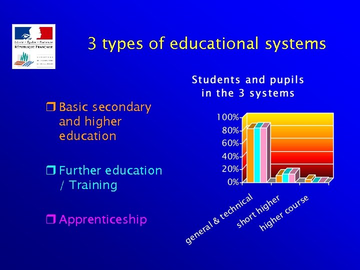 3 types of educational systems r Basic secondary and higher education r Further education
