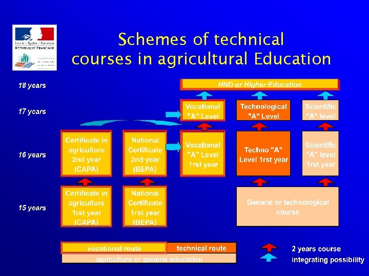 Schemes of technical courses in agricultural Education 