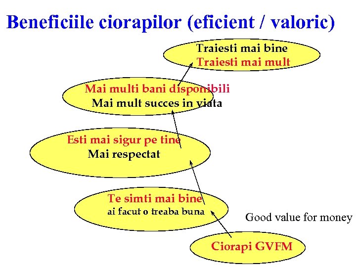 Beneficiile ciorapilor (eficient / valoric) Traiesti mai bine Traiesti mai mult Mai multi bani