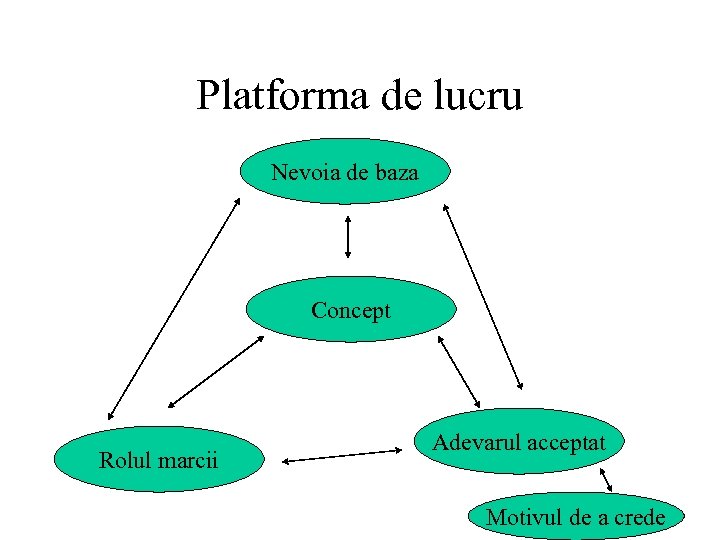 Platforma de lucru Nevoia de baza Concept Rolul marcii Adevarul acceptat Motivul de a