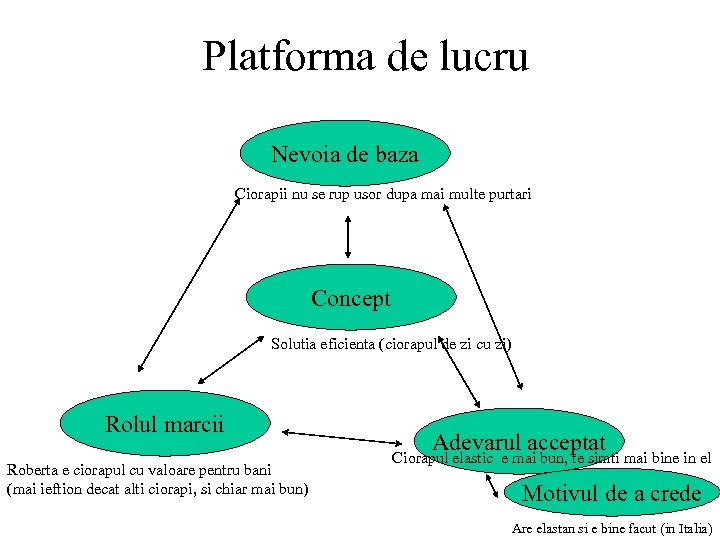 Platforma de lucru Nevoia de baza Ciorapii nu se rup usor dupa mai multe