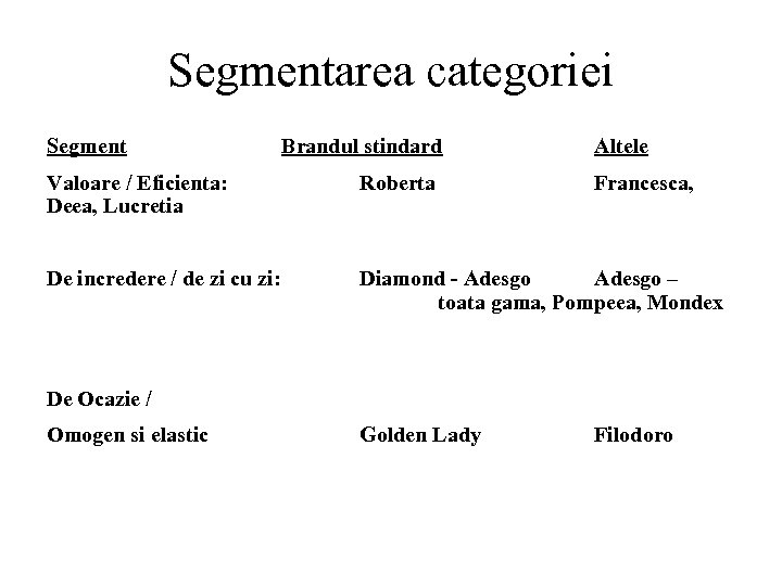 Segmentarea categoriei Segment Brandul stindard Altele Valoare / Eficienta: Deea, Lucretia Roberta Francesca, De