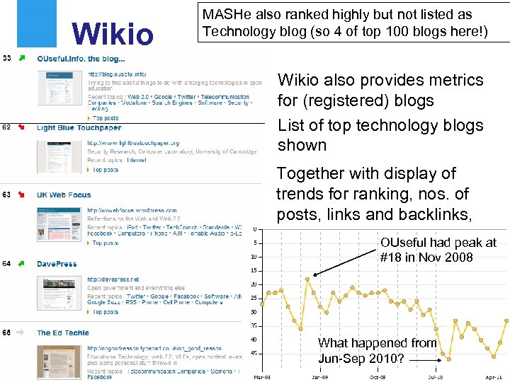 Wikio MASHe also ranked highly but not listed as Technology blog (so 4 of